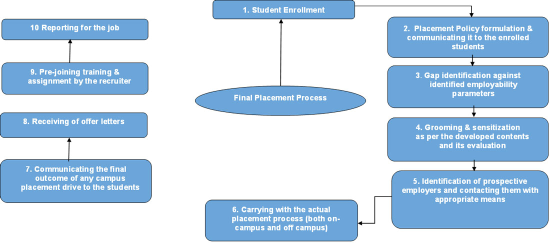 Placement Process